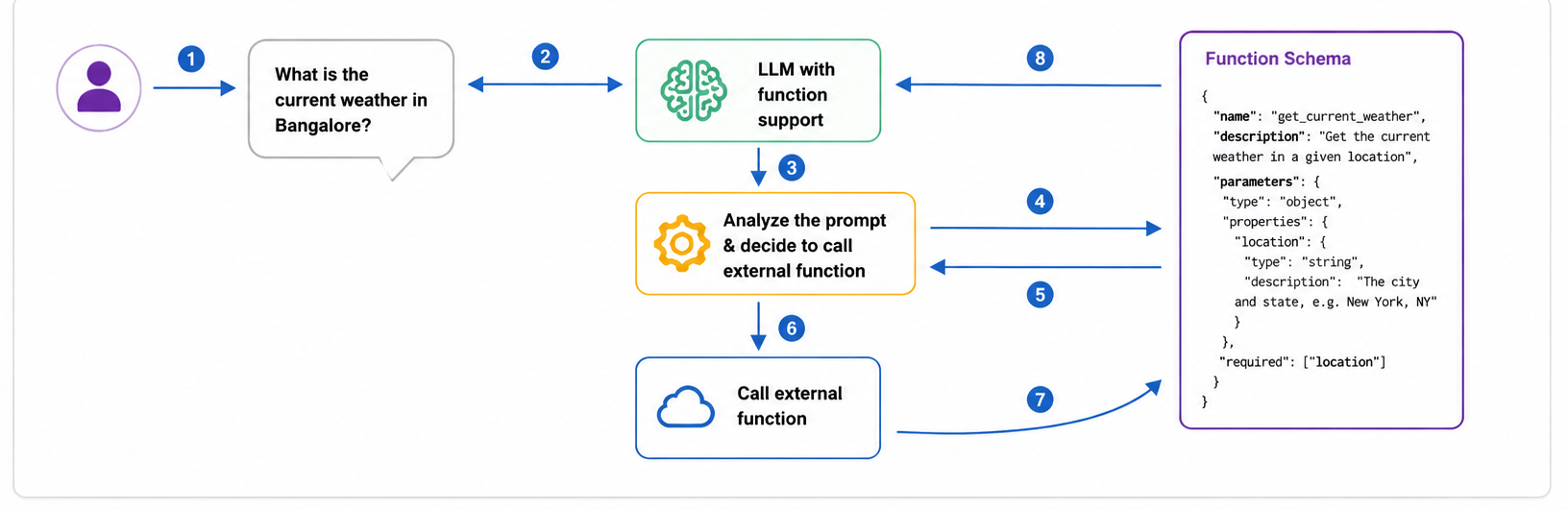 How LLM function calling works: the user prompt goes to an LLM with function support, which analyzes the prompt, matches it against the function schema, calls the external function, and returns the result