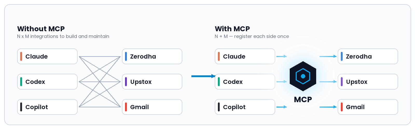 Without MCP, every AI client needs its own integration with every service, giving N times M configurations. With MCP, each client and each service connects once, giving N plus M