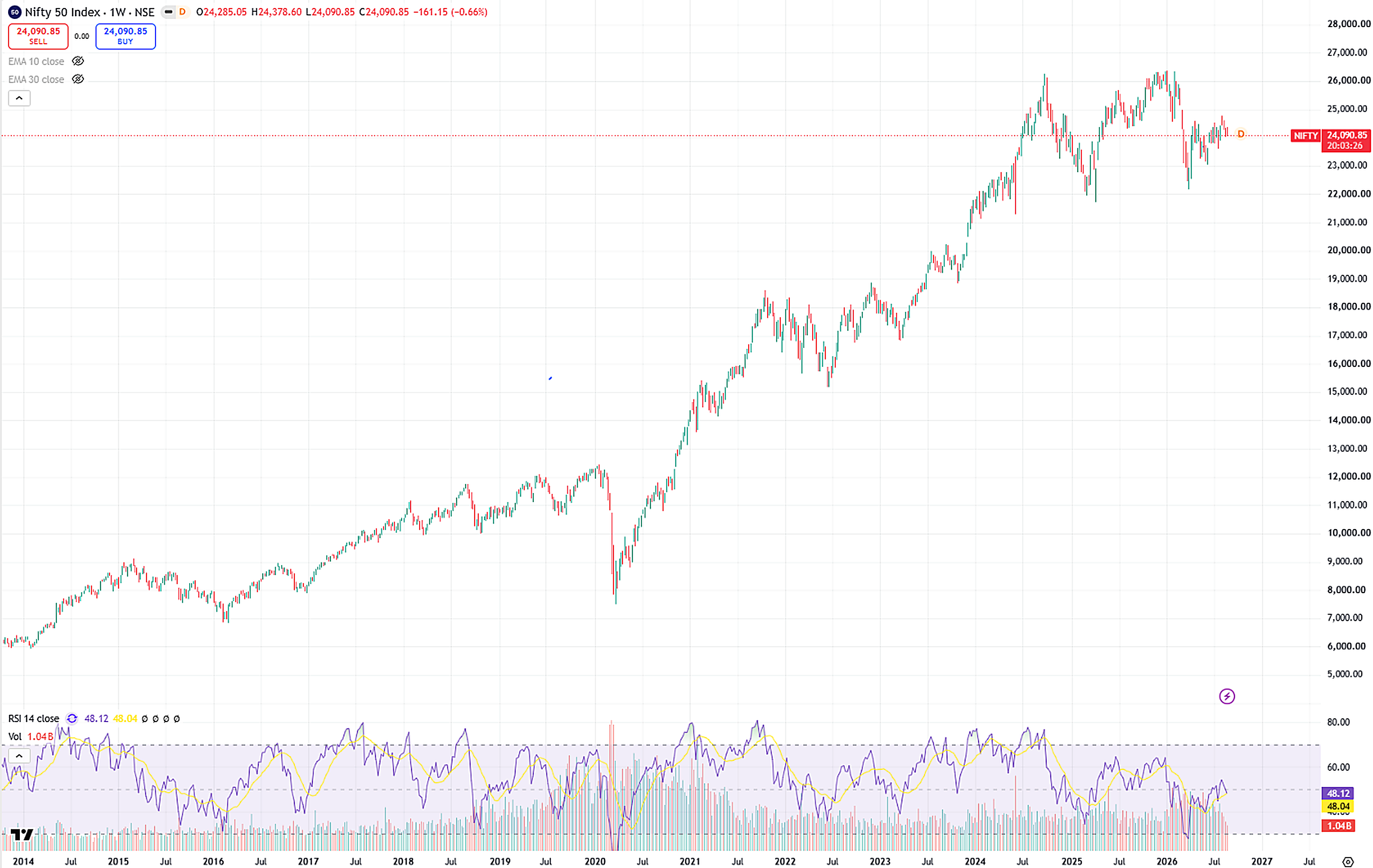 Nifty 50 Weekly Chart