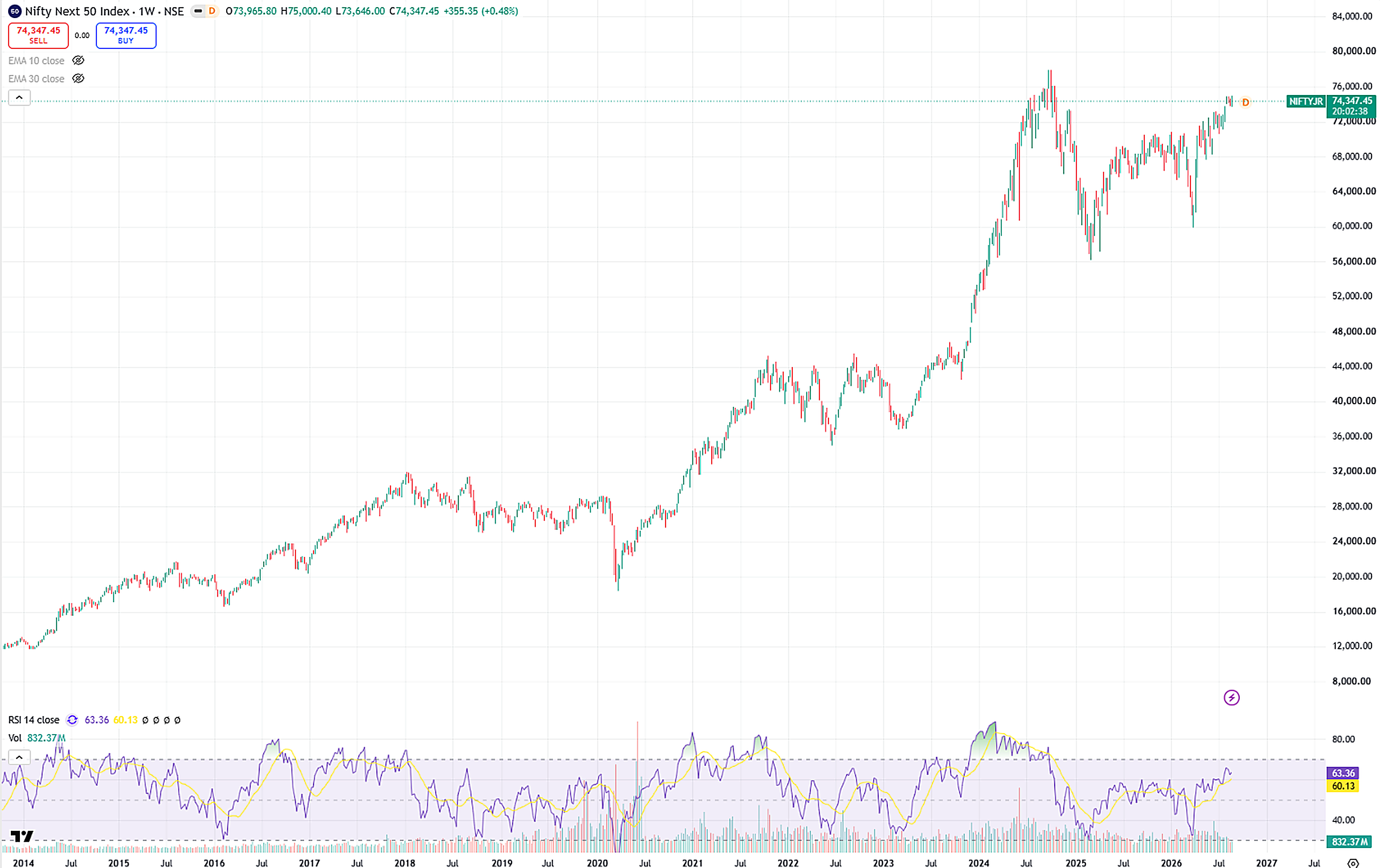 Nifty Next 50 Weekly Chart