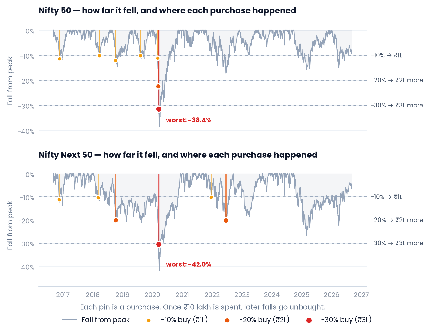 Two drawdown charts showing the Nifty 50 falling to a worst level of −38.4% and the Nifty Next 50 to −42.0%, with markers showing where each purchase fired against the −10%, −20% and −30% thresholds