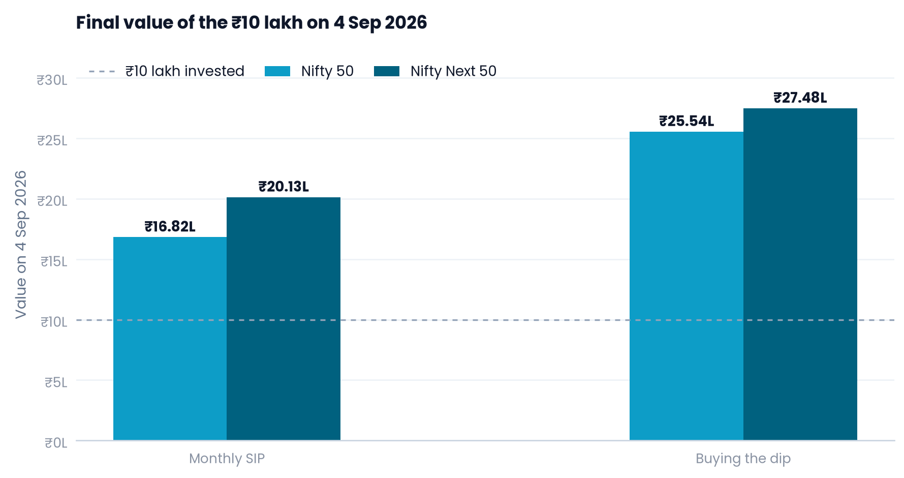 Grouped bar chart of the final value after ten years for Nifty 50 and Nifty Next 50, showing the SIP at ₹16.82 lakh and ₹20.13 lakh against buying the dip at ₹25.54 lakh and ₹27.48 lakh