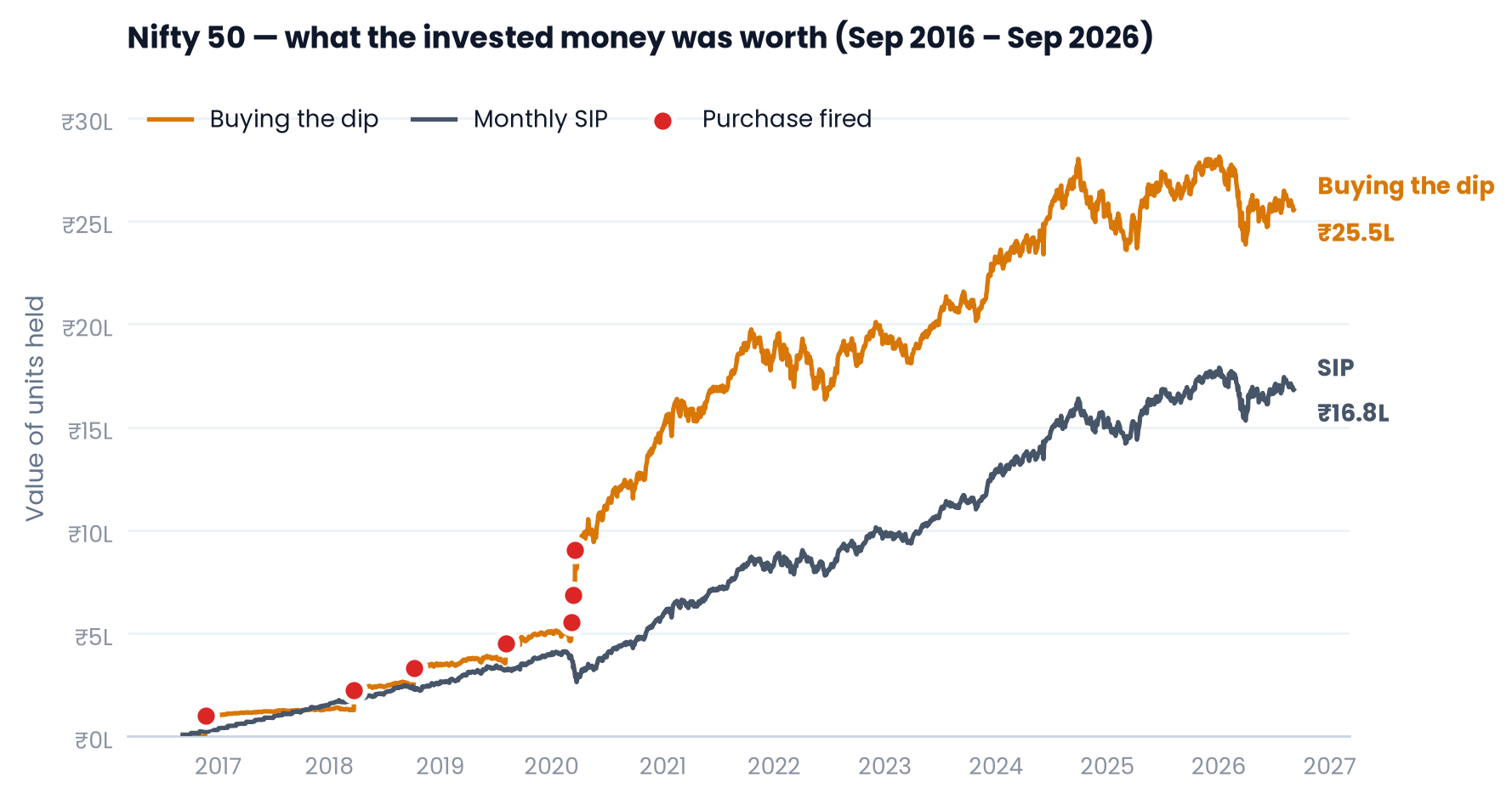 Line chart of the Nifty 50 from 2016 to 2026 comparing the value of units held by a monthly SIP, ending at ₹16.8 lakh, against buying the dip, ending at ₹25.5 lakh, with markers where each purchase fired