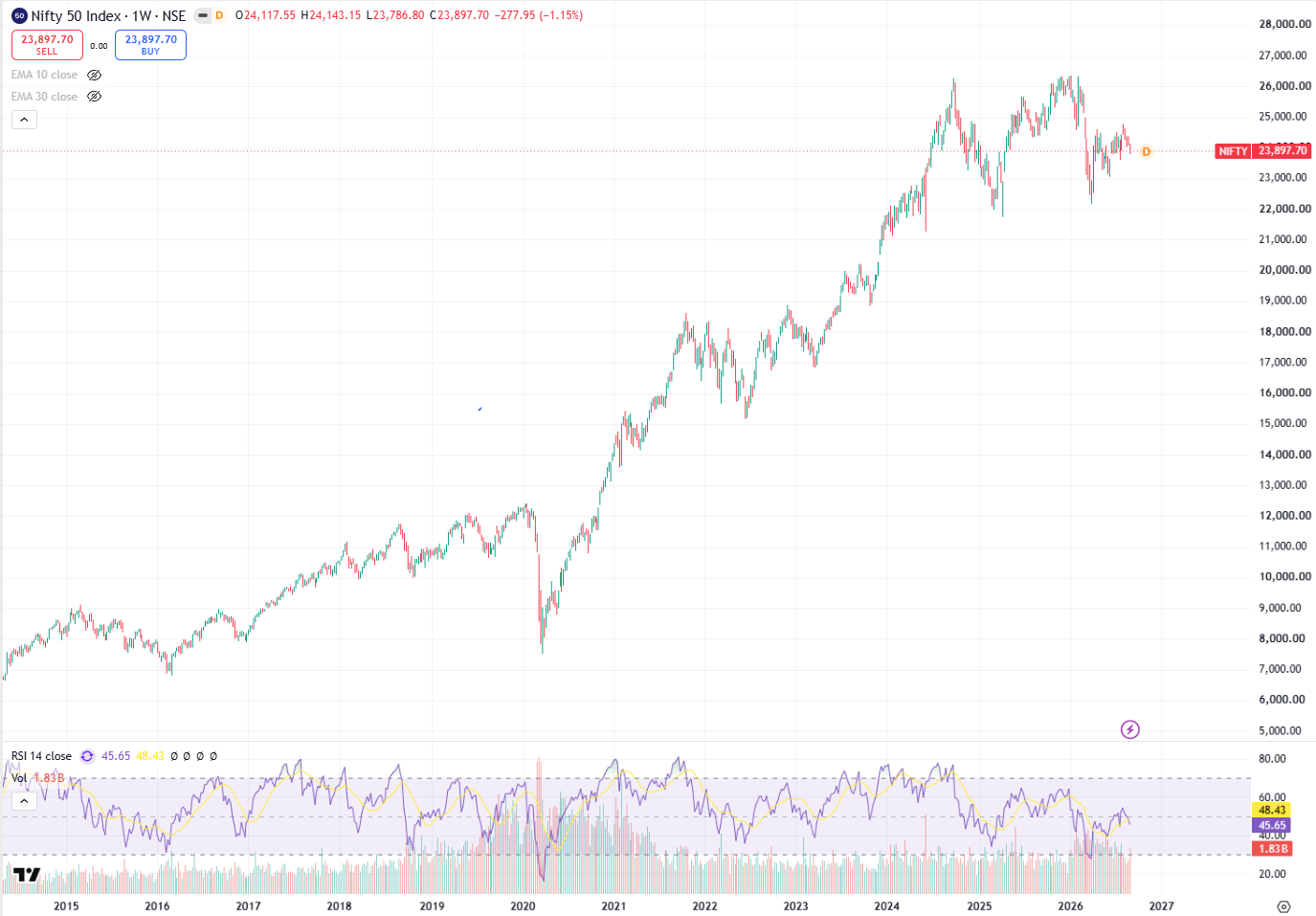 Nifty 50 weekly candlestick chart from 2015 to 2026, showing the index rising from about 8,000 to a peak near 26,000 before easing to 23,897