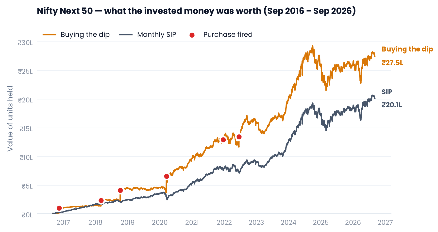 Line chart of the Nifty Next 50 from 2016 to 2026 comparing the value of units held by a monthly SIP, ending at ₹20.1 lakh, against buying the dip, ending at ₹27.5 lakh, with markers where each purchase fired