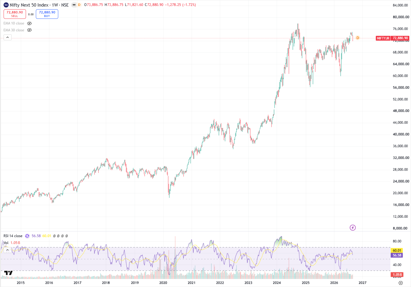 Nifty Next 50 weekly candlestick chart from 2015 to 2026, showing the index rising from about 23,000 to a peak near 78,000, falling sharply in early 2025, and recovering to 72,876