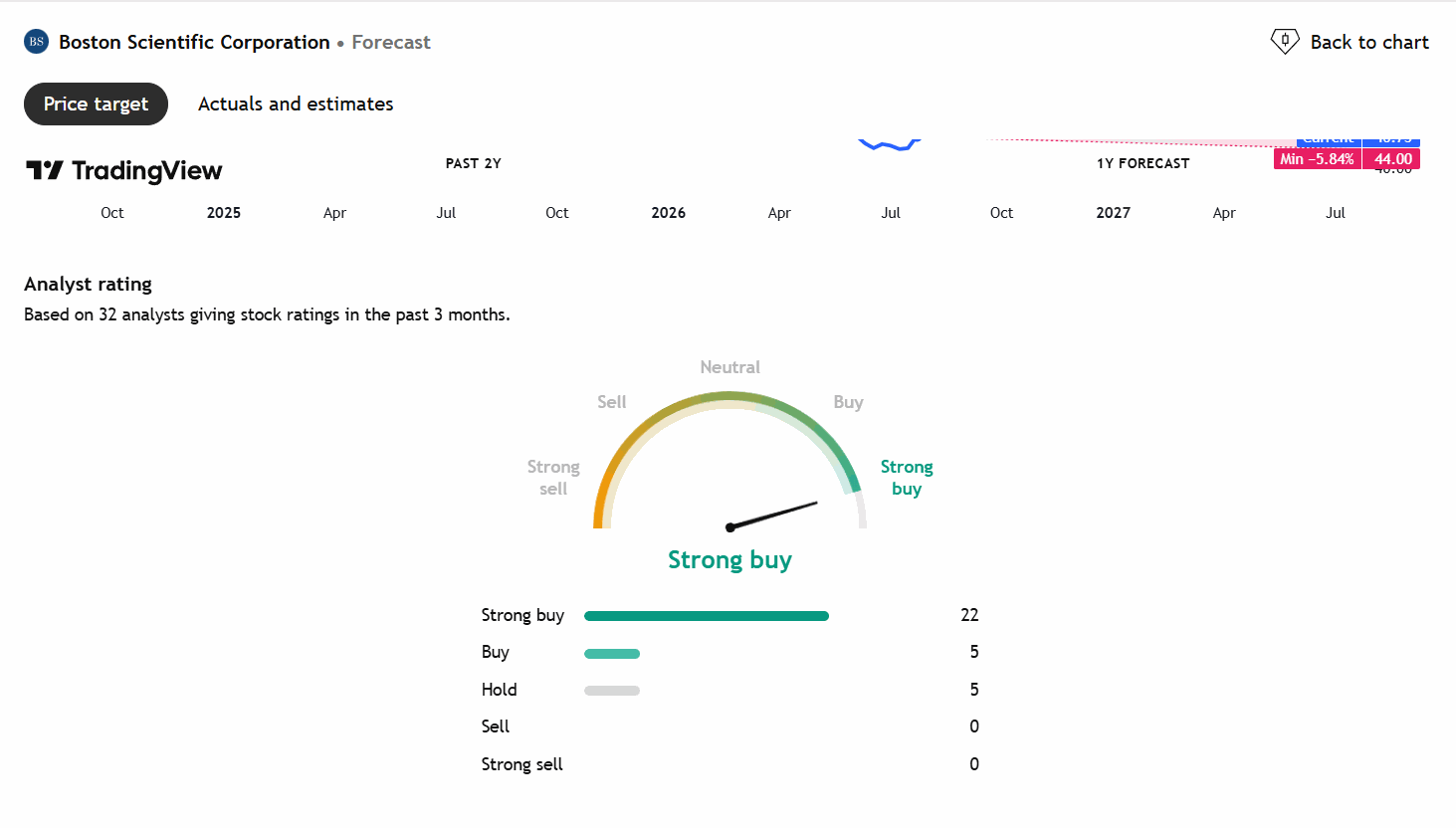 Boston Scientific analyst rating from TradingView
