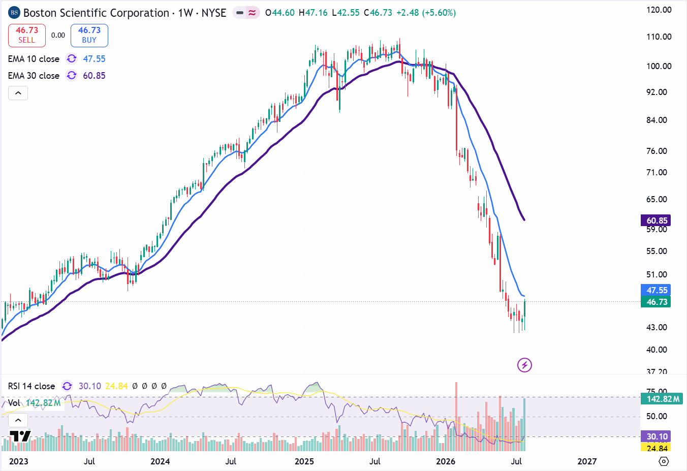 Boston Scientific weekly chart with 10 and 30 EMA