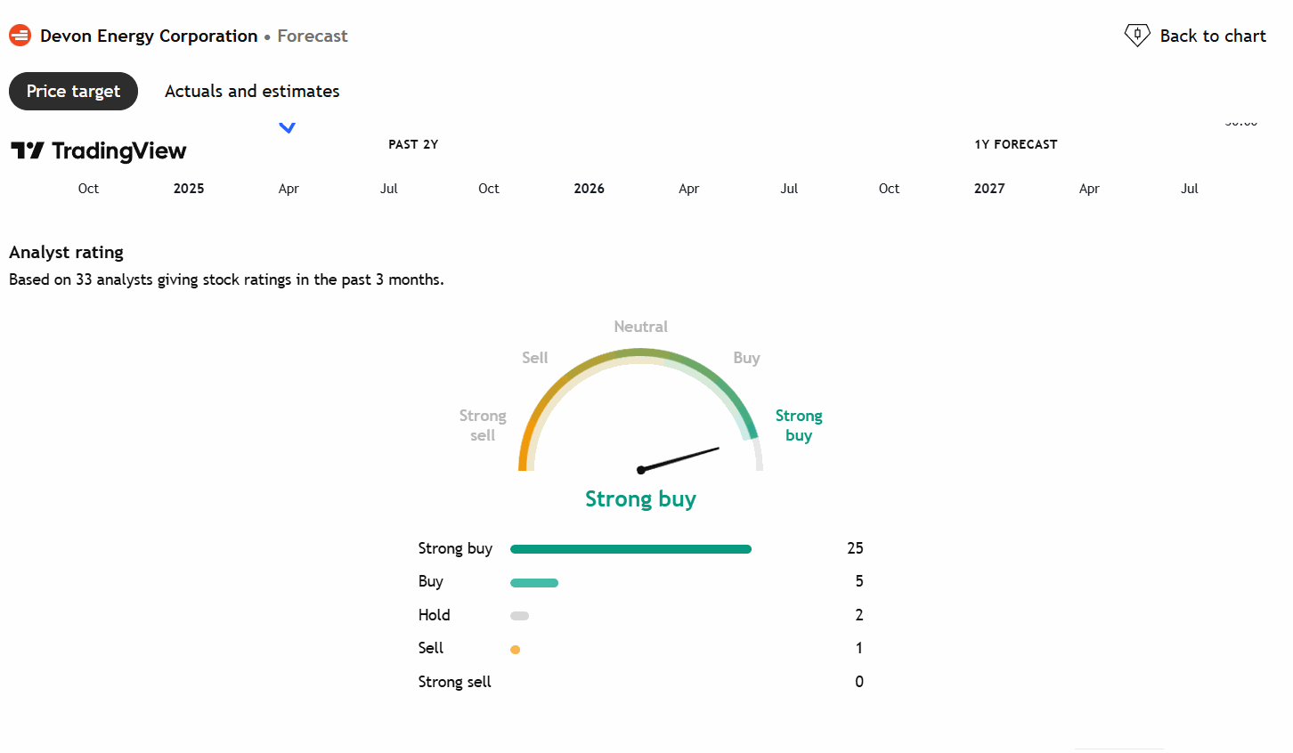 Devon Energy analyst rating from TradingView