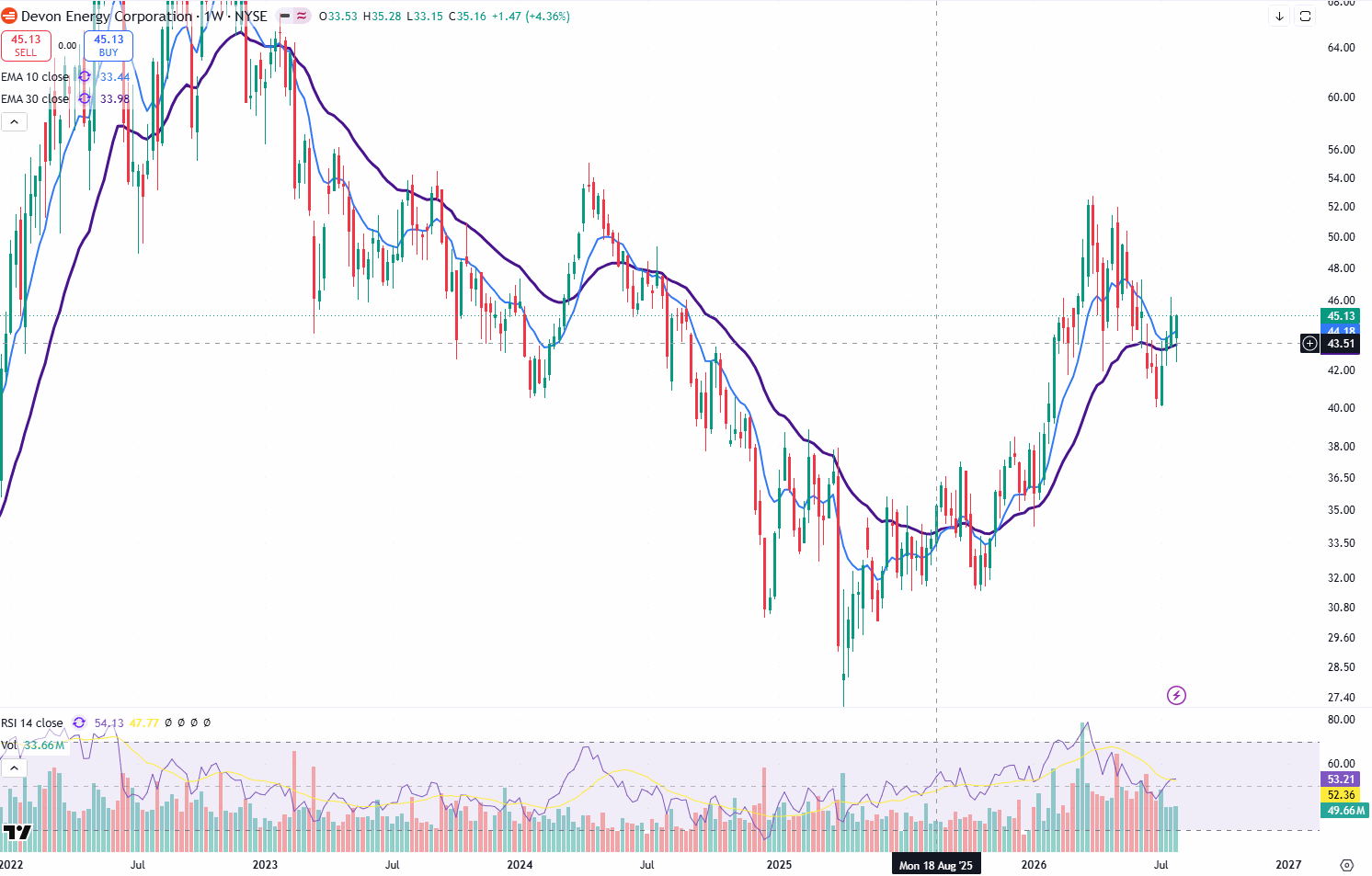 Devon Energy weekly chart with 10 and 30 EMA