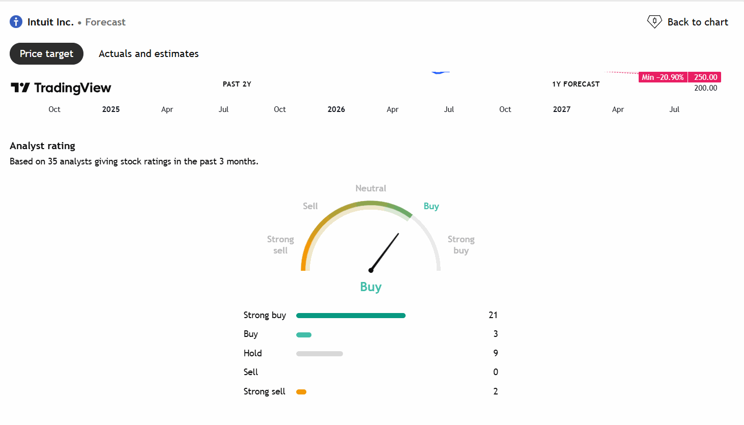 Intuit analyst rating from TradingView