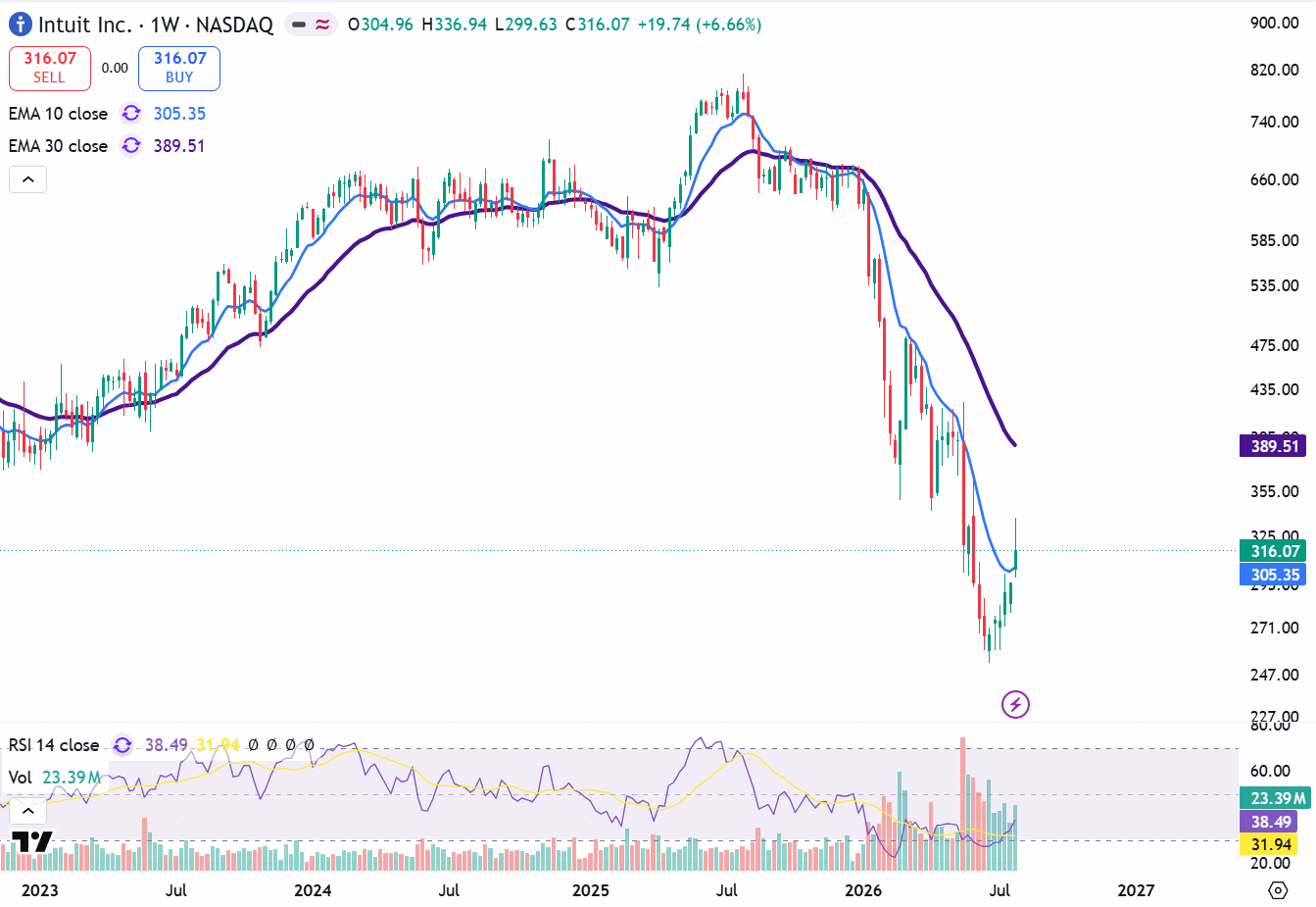 Intuit weekly chart with 10 and 30 EMA