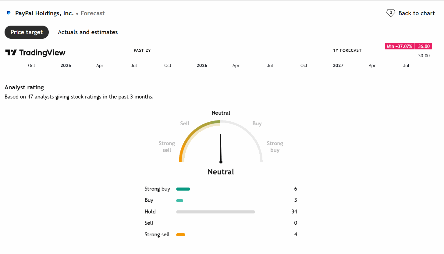 PayPal Holdings analyst rating from TradingView
