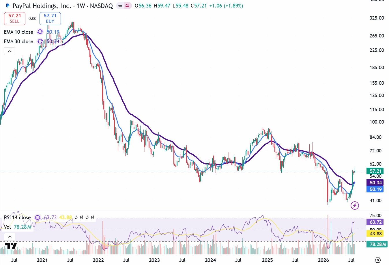 PayPal Holdings weekly chart with 10 and 30 EMA