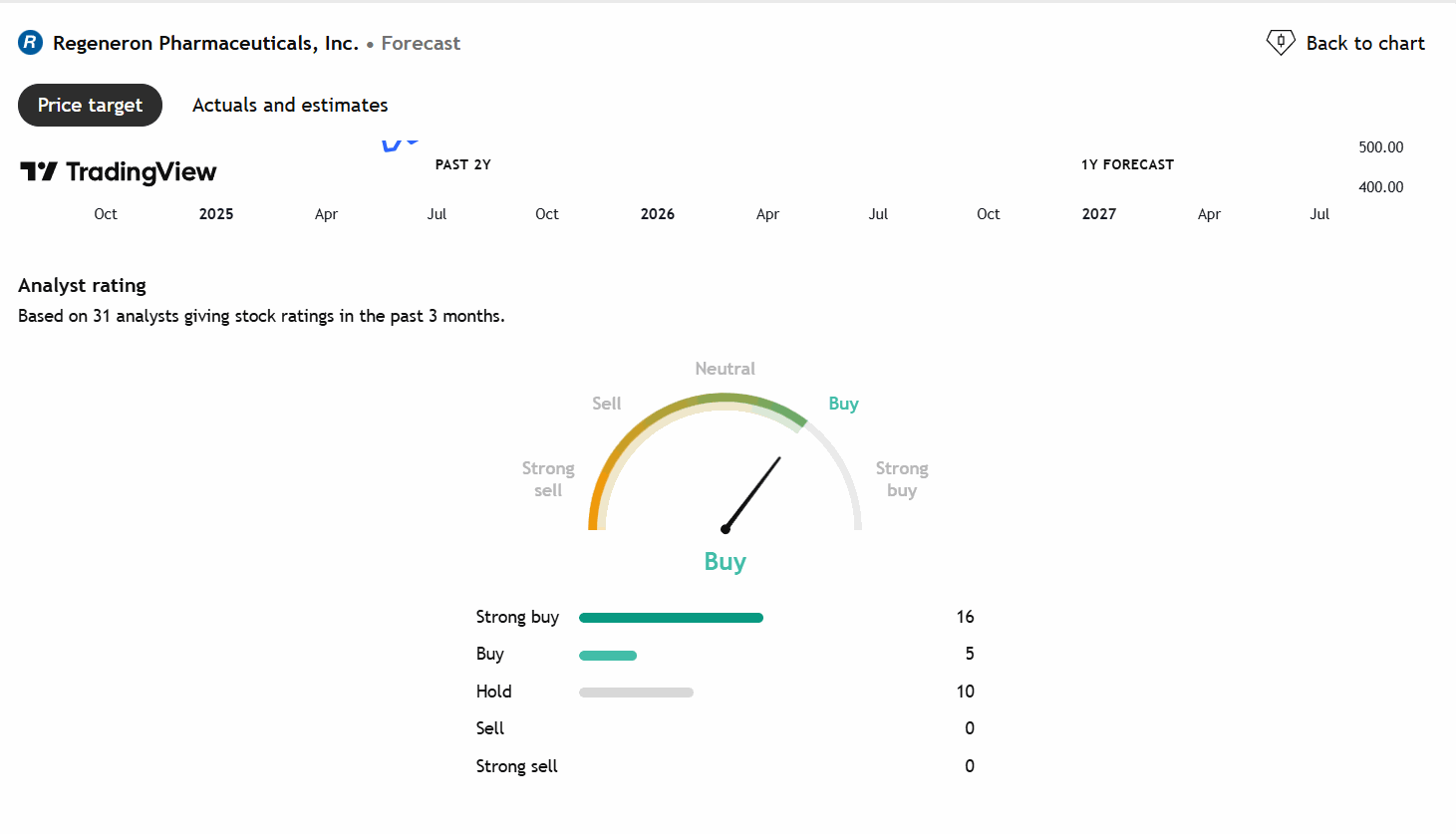 Regeneron Pharmaceuticals analyst rating from TradingView