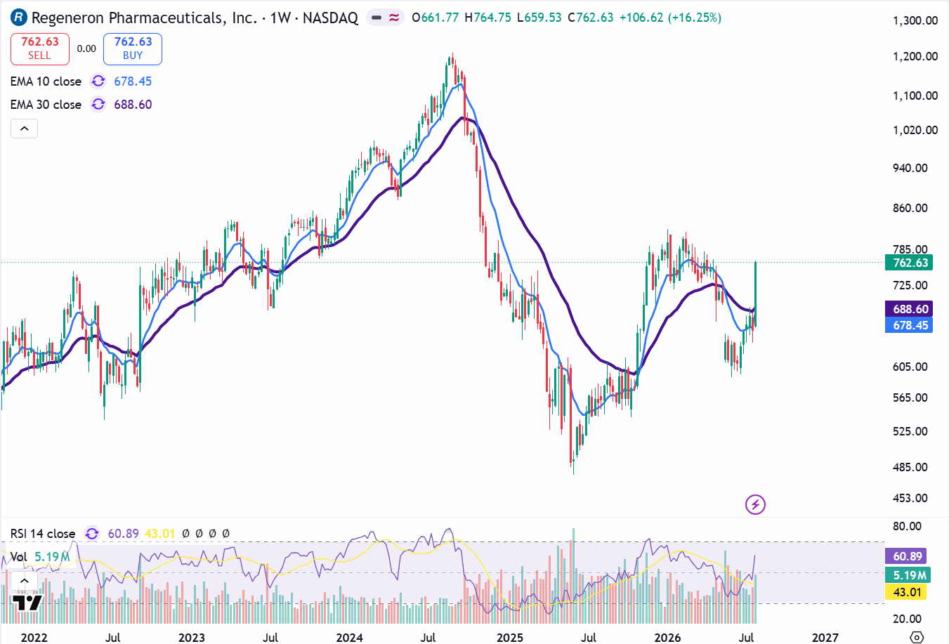 Regeneron Pharmaceuticals weekly chart with 10 and 30 EMA