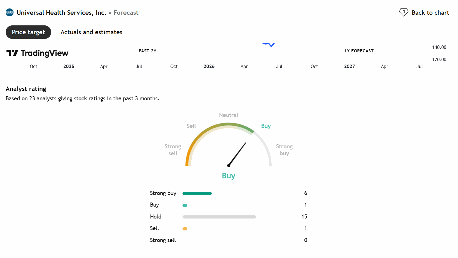 Universal Health Services analyst rating from TradingView