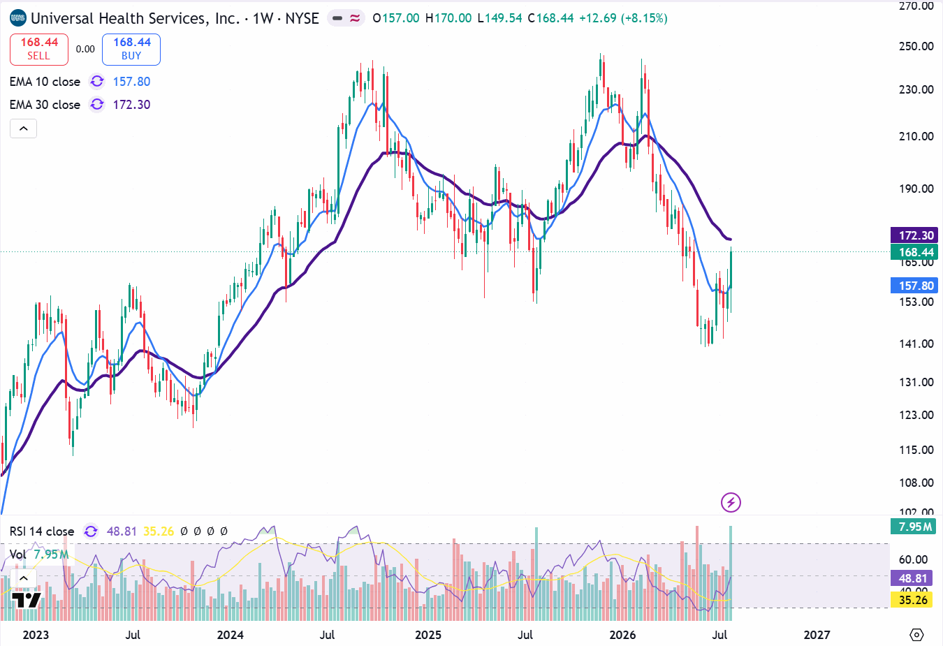 Universal Health Services weekly chart with 10 and 30 EMA